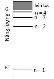 Hình 1 4 Mức năng lượng của một hạt trong thế Coulomb U r e 2 r 5