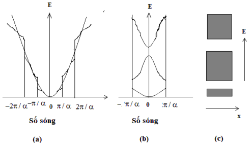 Hình 1 5 Sơ đồ vùng năng lượng suy rộng a rút gọn b minh họa quy luật 1