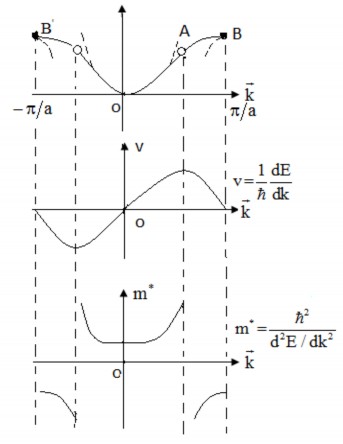Hình 1 6 Mô tả sự thay đổi E k v k và m từ 0 đến a 18