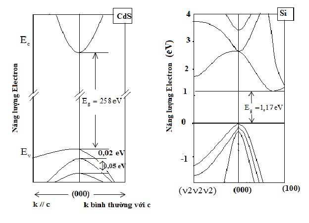 Hình 1 7 Cấu trúc vùng của hai bán dẫn điển hình CdS và Si 38