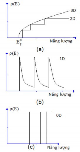 Hình 2 4 Mật độ của các trạng thái electron của giếng lượng tử a dây 10