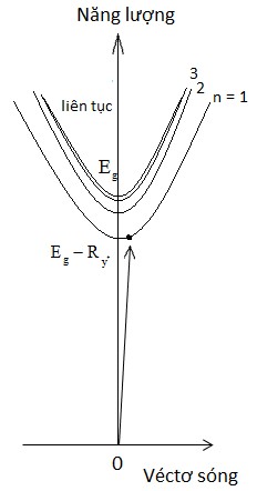 Hình 2 2 Đường cong tán sắc của một exciton và quá trình chuyển đổi quang 4