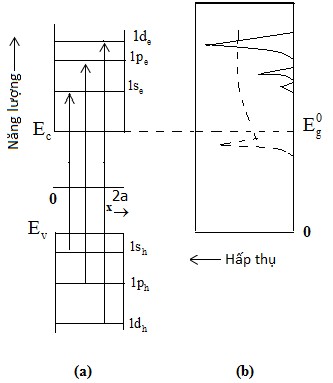 Hình 3 1 Các dịch chuyển quang học electron và lỗ trống trong mô hình không 3