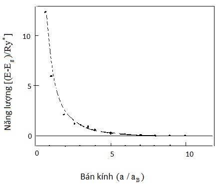 Hình 3 2 Sự phụ thuộc vào kích thước của năng lượng dịch chuyển quang học 4