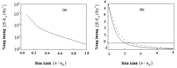 Hình 3 3 Sự phụ thuộc vào kích thước của năng lượng dịch chuyển quang học 5