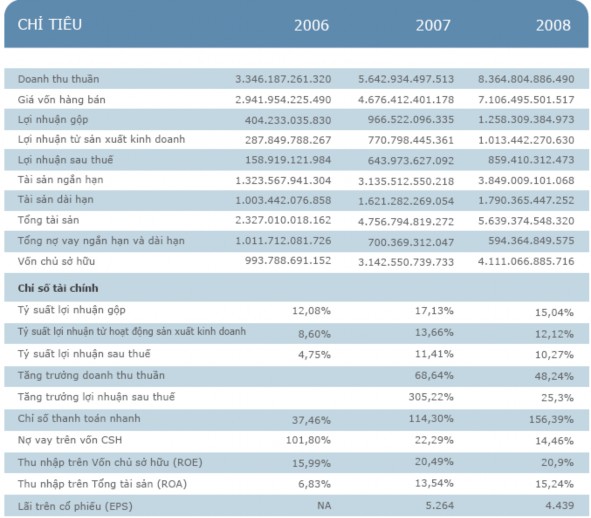 Nguồn Tập đoàn Hòa Phát Báo cáo thường niên năm 2008 2 2 Thực trạng mô 3