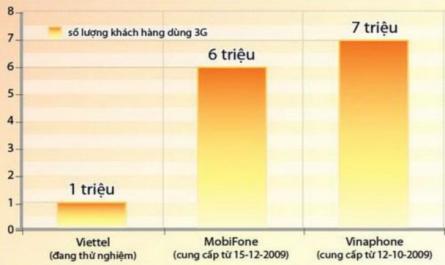 Số Lượng Khách Hàng Dùng 3G Sau 5 Tháng Triển Khai