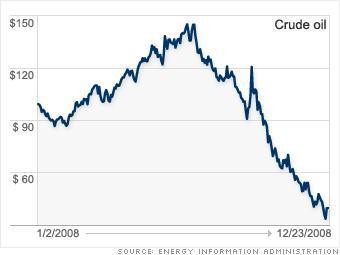 Nguồn CNN Cable News Network Kể từ tháng 2 2008 giá dầu liên tục tăng Đỉnh 1