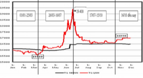 Nguồn Ngân hàng đầu tư và phát triển Việt nam BIDV Trong giai đoạn 3 tháng 1