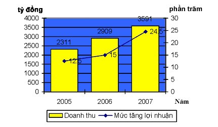 Nguồn Kế hoạch sản xuất kinh doanh năm 2008 www saigonco op com vn Saigon Co op là 1