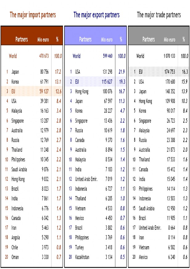 Nguồn IMF dots Phụ lục 9 Quan hệ thương mại EU với các đối tác chính năm 1