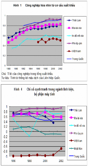 Nguồn Trần Văn Thọ Công nghiệp hóa Việt Nam trong trào lưu khu vực hóa ở 3