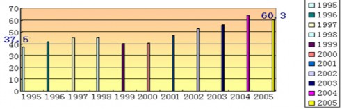 Biểu đồ 2 Tổng vốn FDI thực hiện từ 1995 2006 tỷ USD Nguồn 1