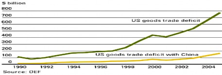 Biểu đồ 4 Thâm hụt thương mại của Hoa Kỳ giai đoạn 1990 2004 Nguồn OEF Tuy 1