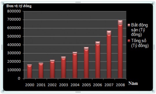 Bảng 1 và biểu đồ 1 thể hiện quy mô vốn đầu tư vào TT BĐS giai đoạn 2000 2