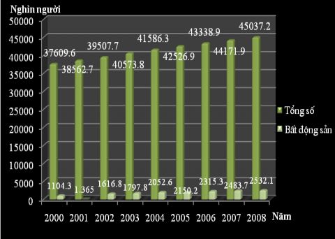 Biểu đồ 3 cho thấy năm 2008 là năm có số lượng lớn nhất với 2 532 1 và năm 1