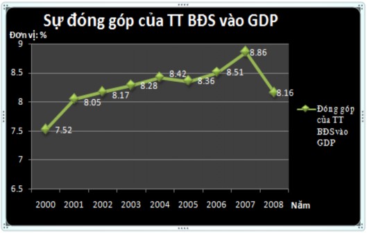 Biểu đồ 4 thể hiện sự đóng góp của TT BĐS vào tăng trưởng GDP giai đoạn 2