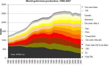 Sản Lượng Vàng Thế Giới Theo Khu Vực Từ Năm 1980 - 2007