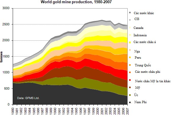 Nguồn Investing in Gold World Gold Council Hơn một thế kỷ nay Nam Phi luôn là nước 1