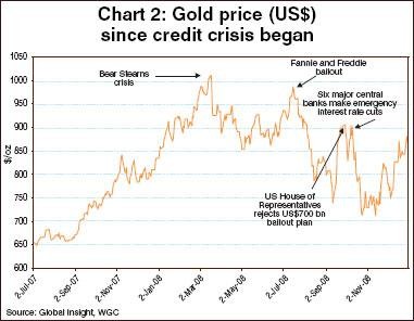 Nguồn Global Insight World Gold Council Tuy nhiên đến giữa tháng 11 thì vàng lại có 1