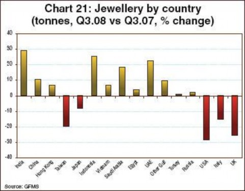Nguồn Hội đồng vàng thế giới World Gold Council Nhu cầu vàng công nghiệp giảm 1