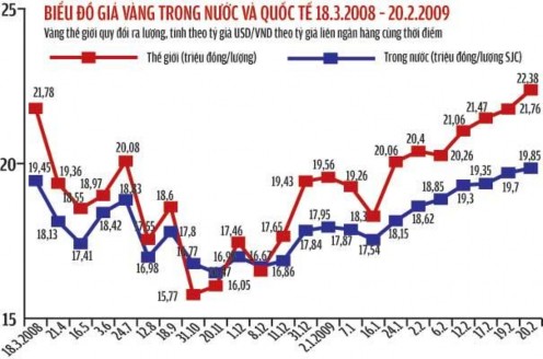 Hay có thể lấy ví dụ ở đợt biến động giá vàng mạnh cuối năm 2009 giá 3
