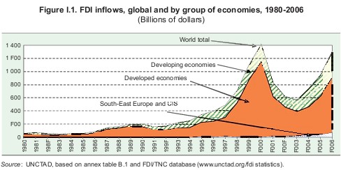 Nguồn World Investment Report 2007 Hình thức biểu hiện của vốn ĐTNN có thể là 1