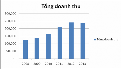 Từ bảng tổng kết doanh thu các khách sạn 4 sao trên địa bàn thành phố Đà 2