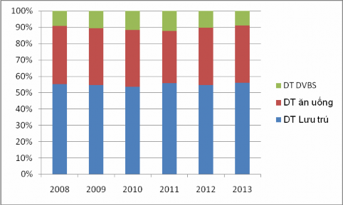 Cơ cấu tổng doanh thu của 9 khách sạn 4 sao trên địa bàn thành phố Đà Lạt có 3