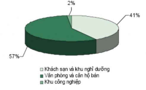 Biểu 6 Đầu tư trực tiếp nước ngoài vào lĩnh vực bất động sản theo lĩnh 2