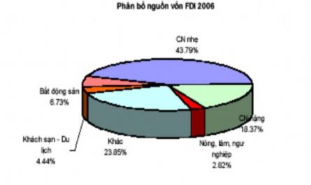 Tổng Vốn Fdi Đăng Kí Và Thực Hiện Tại Việt Nam Giai Đoạn 1988-2006