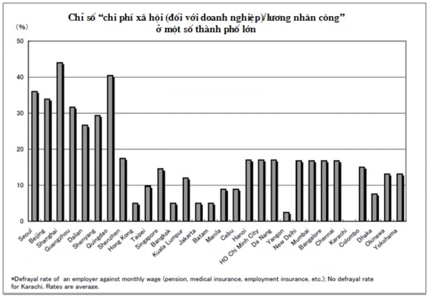 Nguồn The 18 th Survey of Investment Related Cost Comparison in Major Cities and Regions in 1
