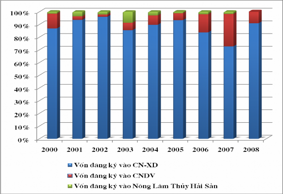 Nguồn Cục đầu tư nước ngoài Bộ Kế hoạch và Đầu tư Tỷ trọng FDI 1