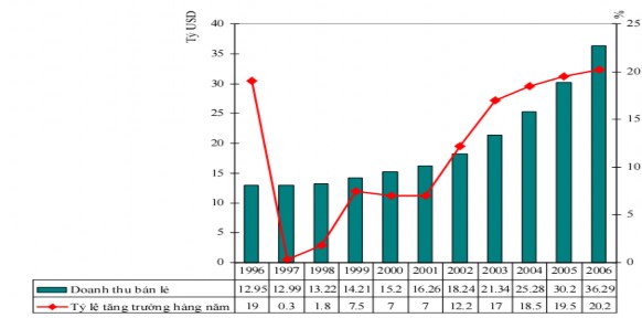 Biểu đồ 1 Doanh thu và tốc độ tăng trưởng trong lĩnh vực phân phối bán lẻ 1