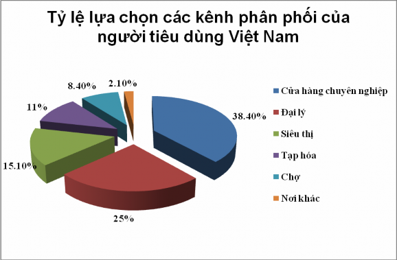 Biểu đồ 2 Tỷ lệ lựa chọn các kênh phân phối của người tiêu dùng Việt 1