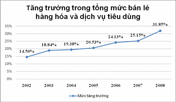 Biểu đồ 5 Tăng trưởng trong tổng mức bán lẻ hàng hóa và dịch vụ tiêu dùng 1