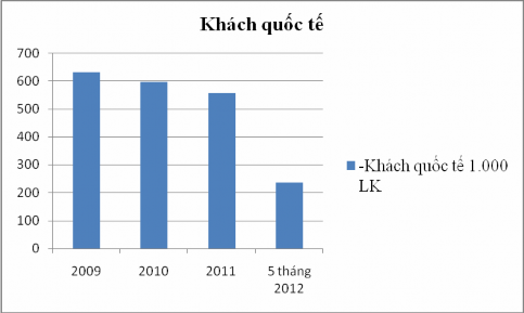 Mặc dù Hải Phòng có nhiều di tích lịch sử văn hóa được Nhà nước 11