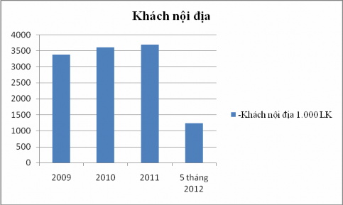 Theo cao hơn năm trước Sơn nâng cao Lượng khách quốc tế và nội địa đã 2