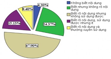 Hình 4 7 Mức độ nhận biết của các doanh nghiệp trên địa bàn Hà Nội về 1