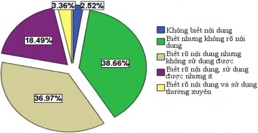 Hình 4 8 Mức độ nhận biết của các doanh nghiệp trên địa bàn Hà Nội về 2