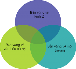 Hình 2 1 Các yếu tố phát triển công nghiệp bền vững Tuy nhiên các yếu tố 1