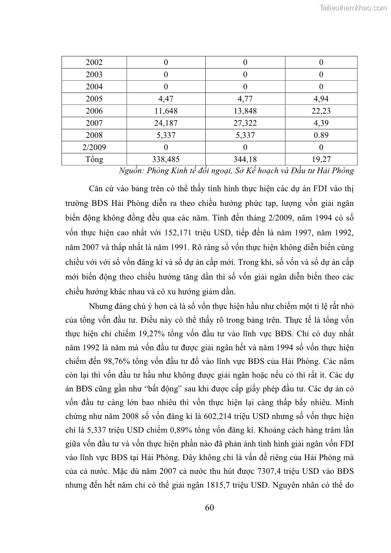 Khóa luận tốt nghiệp Thu hút đầu tư trực tiếp nước ngoài vào lĩnh vực bất động sản tại Hải Phòng - Thực trạng và giải pháp - 9 Trang 65