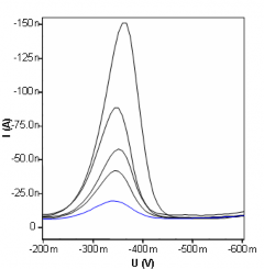 I nA Hình 3 36 Đường DPCSV và đường chuẩn của Se Cyst vùng nồng độ 5 ÷ 45 3