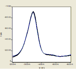 Hình 3 38 Đường DPCSV của Se IV Se Cyst nghiên cứu độ lặp lại của phép ghi 5
