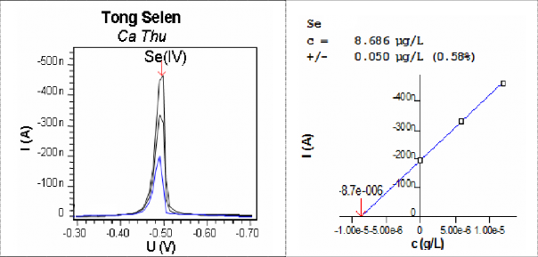Hình 3 46 Đường DPCSV và đồ thị thêm chuẩn mẫu cá Thu Tổng hợp các kết 2