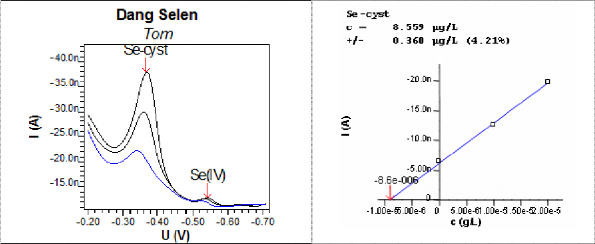 Hình 3 75 Đường DPCSV và đồ thị thêm chuẩn xác định dạng selen trong pha 2
