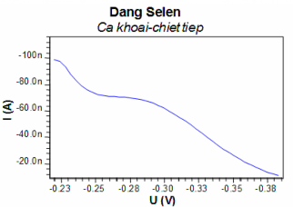 Hình 3 83 Đường DPCSV xác định dạng DMDSe trong mẫu cá Khoai chiết lần 2 Pha 1