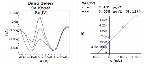 Hình 3 85 Đường DPCSV và đồ thị thêm chuẩn xác định dạng Se IV trong mẫu 2