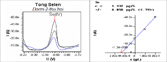 3 Nghiên cứu độ thu hồi của phép xác định Se tổng trong mẫu hải sản Mẫu 1