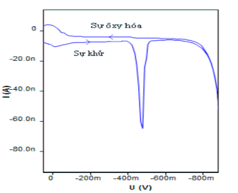 Hình 3 1 Đường CV của 200ppb Se IV trên nền HCl 0 1M Khoảng thế quét 0 1 ÷ 3